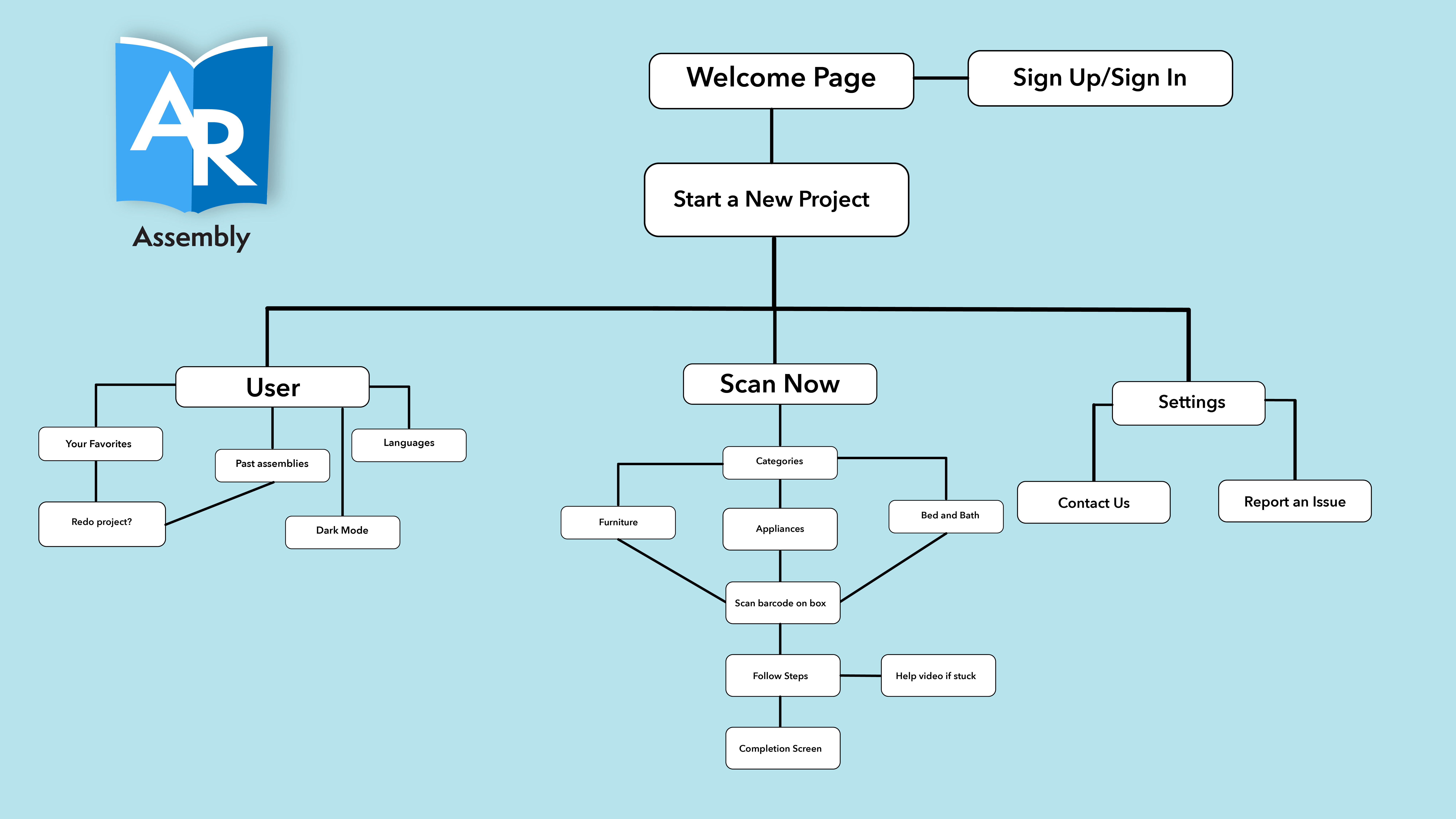 sitemap showing user journey for ar app