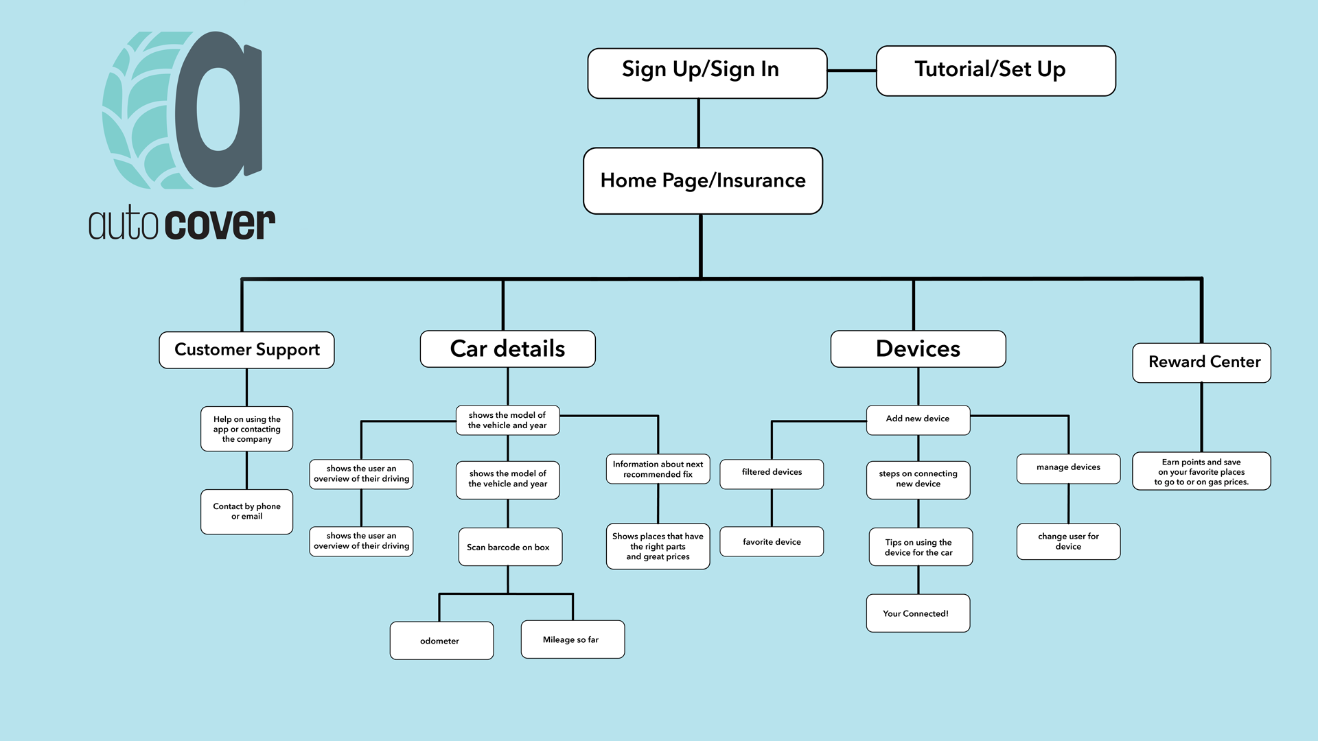 sitemap showing user journey for ar app